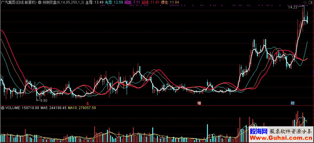 通达信预测变盘主图公式源码K线图