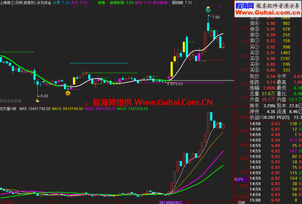 成交量K线 量为价先