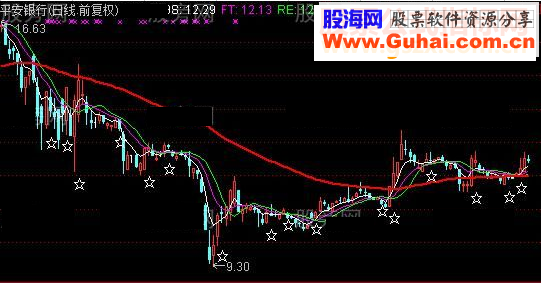 通达信短线三杰主图及选股指标公式