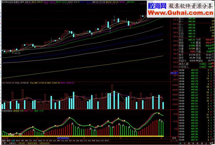 极品长线短线结合指标，任何时候发出卖出信号，卖出，顶多损失手续费，绝不