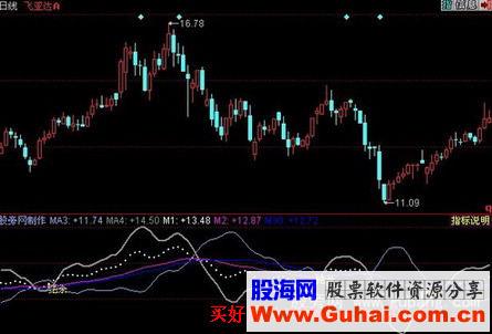 同花顺绝杀指标公式