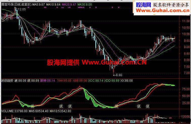 波段趋势 一目了然源码副图