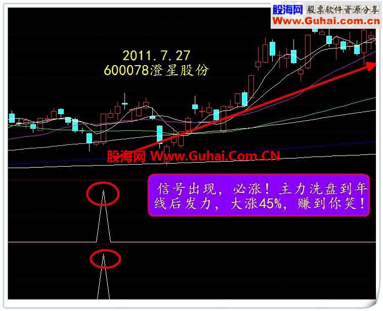 买入必涨，骑黑马副图预警公式