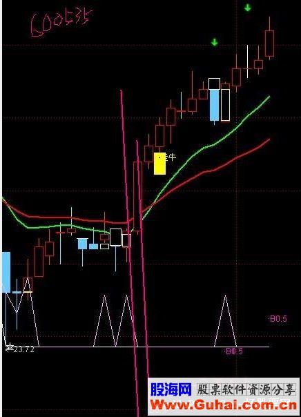 资金进入大于0.5亿强势智能选股公式必涨源码