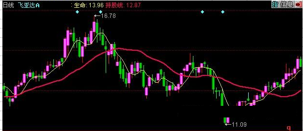 同花顺锁牛股主图指标公式