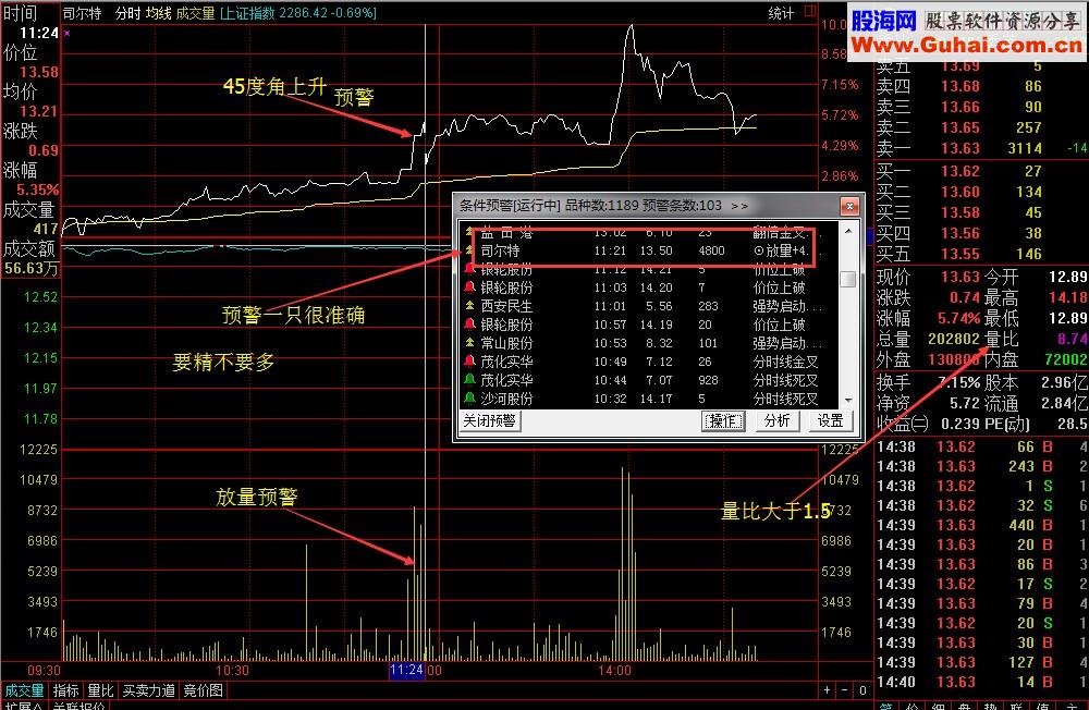 上升牛牛：放量+45度角上升预警公式
