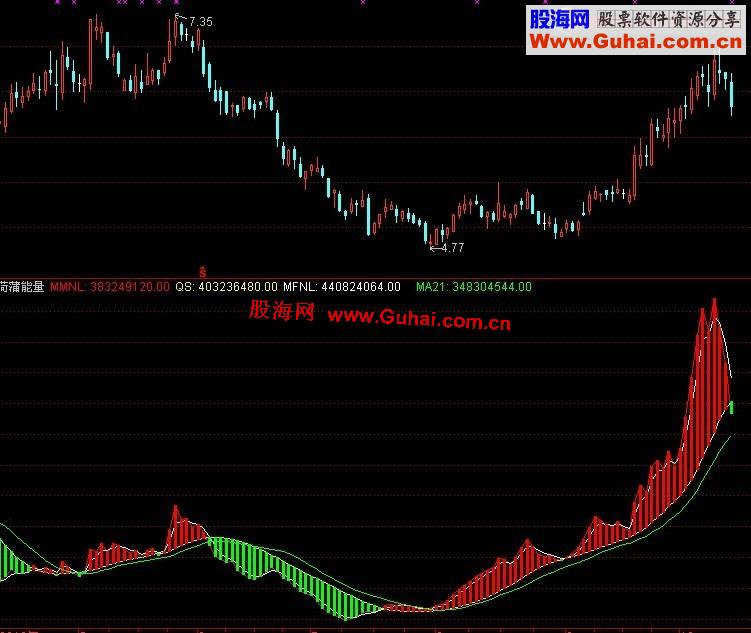 通达信荷蒲能量副图公式