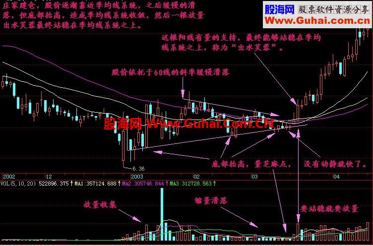 通达信”抓大牛池“（有图有指标）