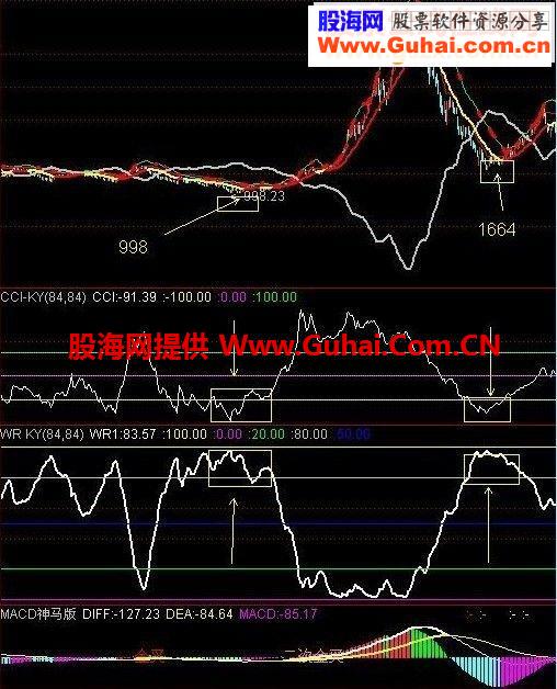 大盘顶底区域准确判断指标组合