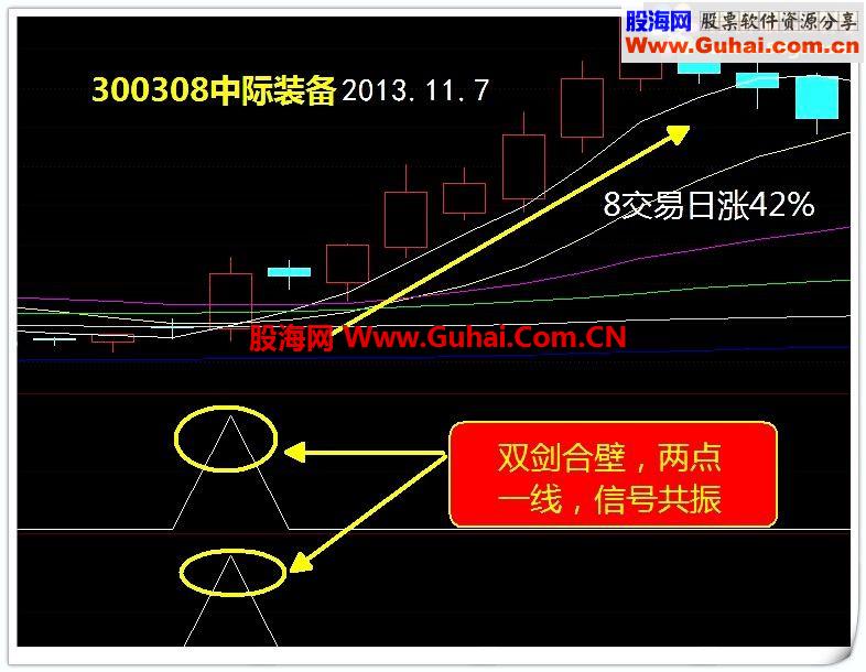 买入必涨，骑黑马副图预警公式