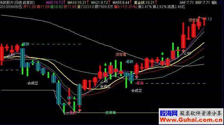 通达信合并几个老师的指标主图源码