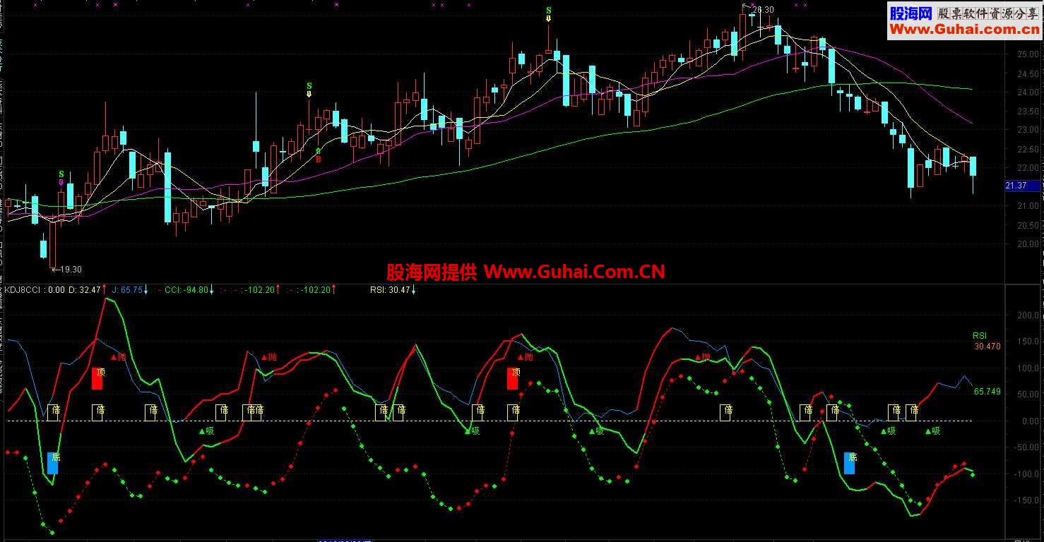 通达信【KDJ.CCI.大盘CCI】当参谋.源码