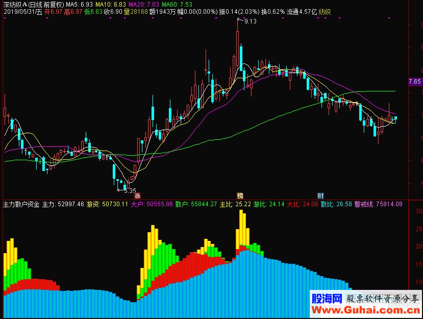 通达信主力散户资金副图指标源码