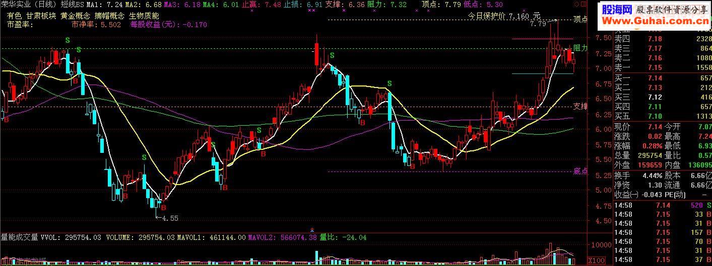 通达信短线BS (主图贴图源码 附B点选股)