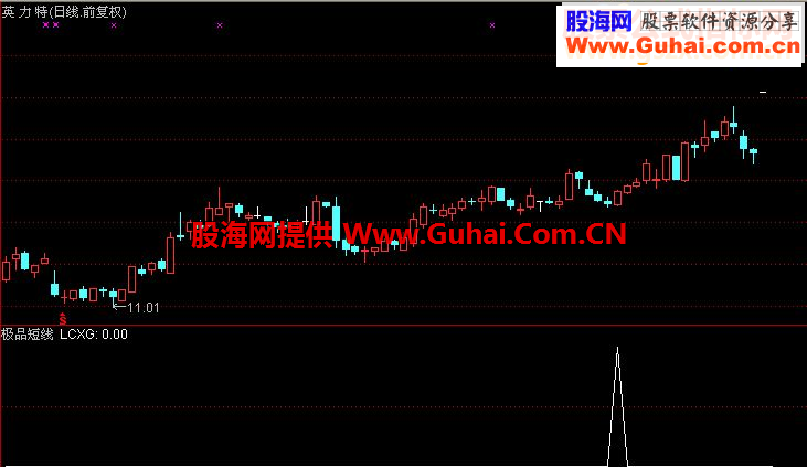 极品短线王（通达信 幅图 选股 源码 贴图）