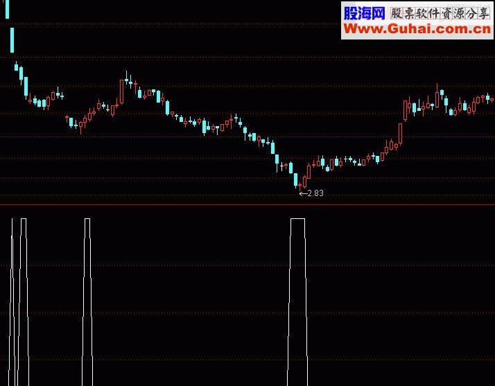 通达信抄底公式源码副图选股无未来