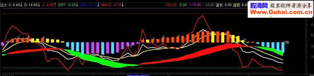 通达信远大 MACD+KDJ副图，源码，简单实用的好指标