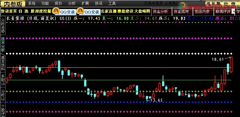 通达信压力支撑八根线主图公式
