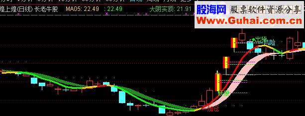 K线主图（牛长老抓涨停主图）无未来