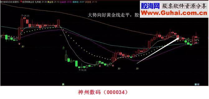 通达信凯恩斯黄金源码副图