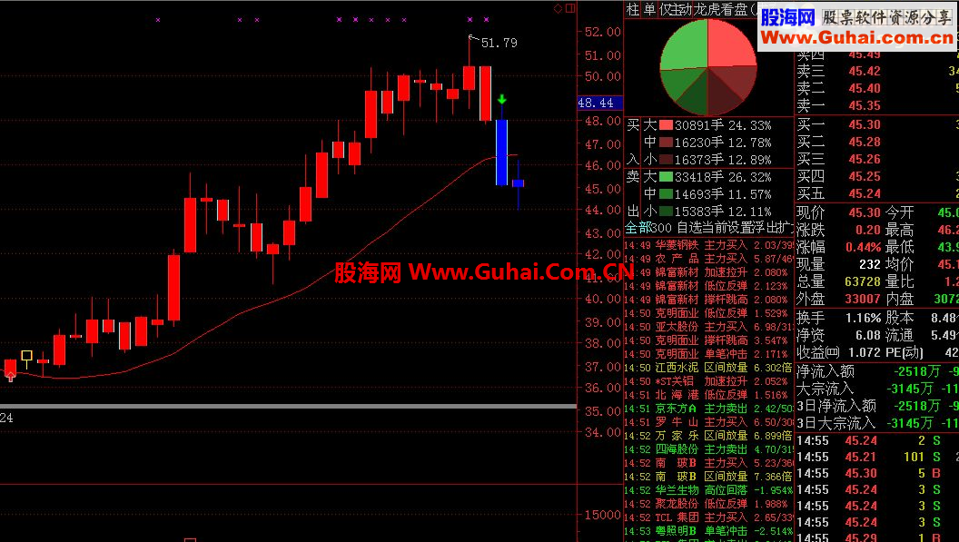 通达信稳赚波段主图公式 源码 