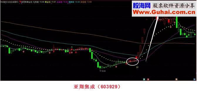 通达信凯恩斯黄金源码副图