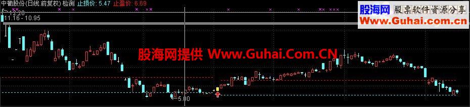 通达信炉架底主图幅图选股源码