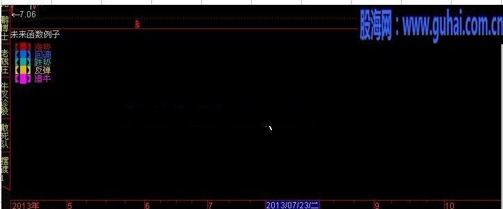 关于如何判断通达信软件中是否含有未来的函数