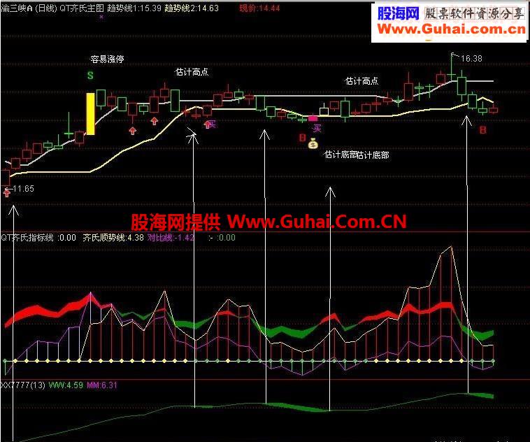 通达信逃跑公式无未来本人不喜欢未来函数）