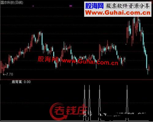 通达信隔谷底背离选股指标公式