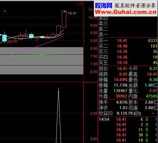 非常好的涨停选股预警公式 源码