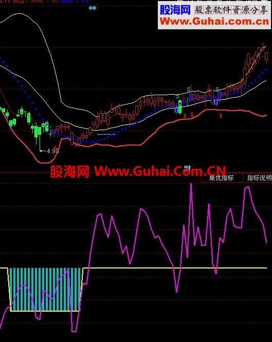 空头馅饼 黄金坑 公式