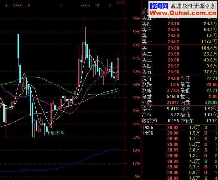 通达信短线5%指标源码派发（主图帖图预警指标）