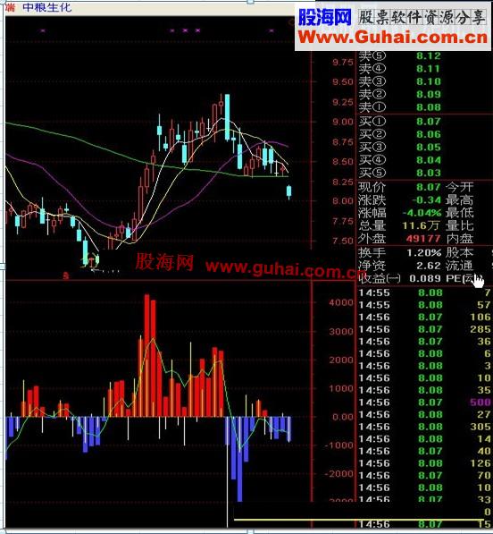 打造高成功率的公式组合--该期获利成功率75%!买点公式