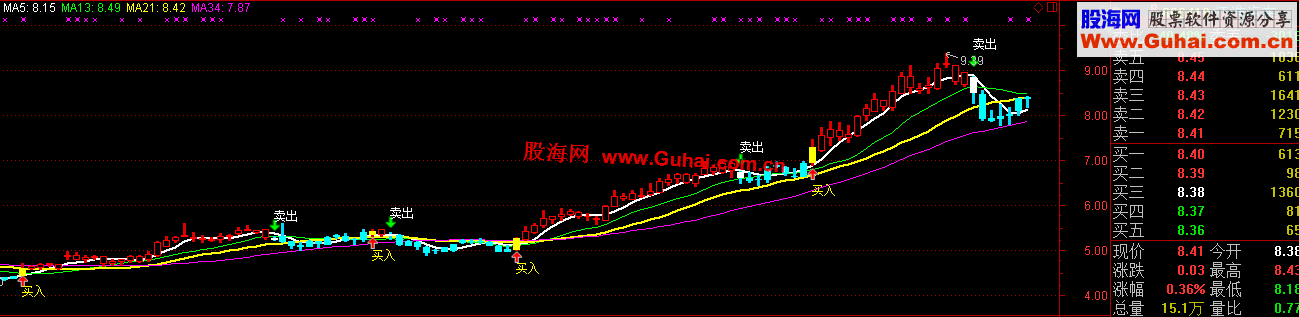 通达信90%准的买卖主图无未来
