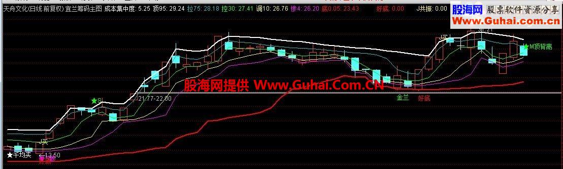 通达信获利盘主图公式
