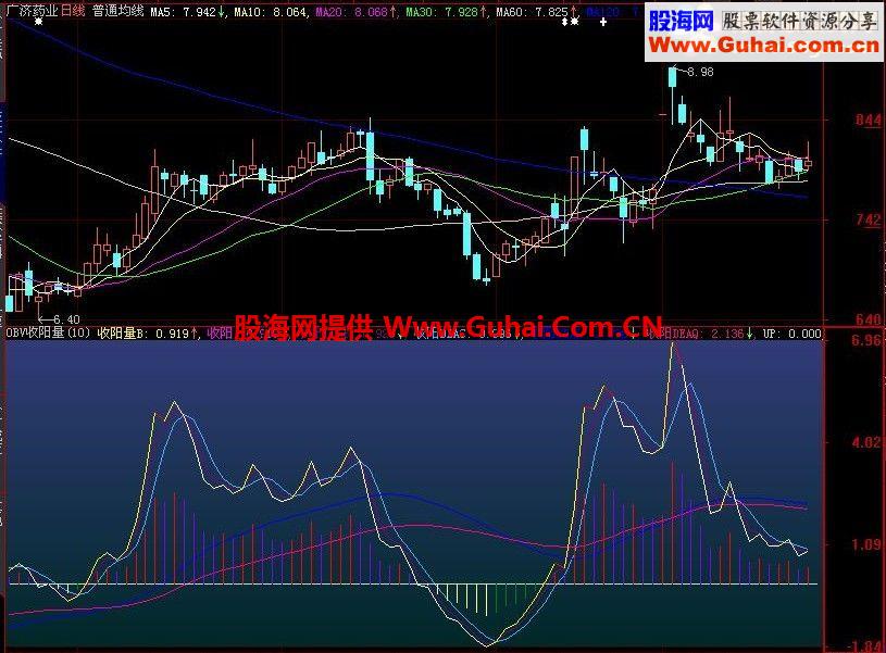 OBV正向收阳量指标 副图