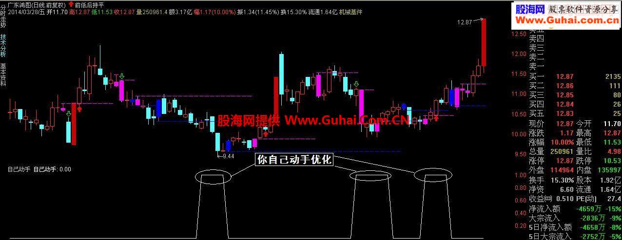 通达信自己动手优化源码