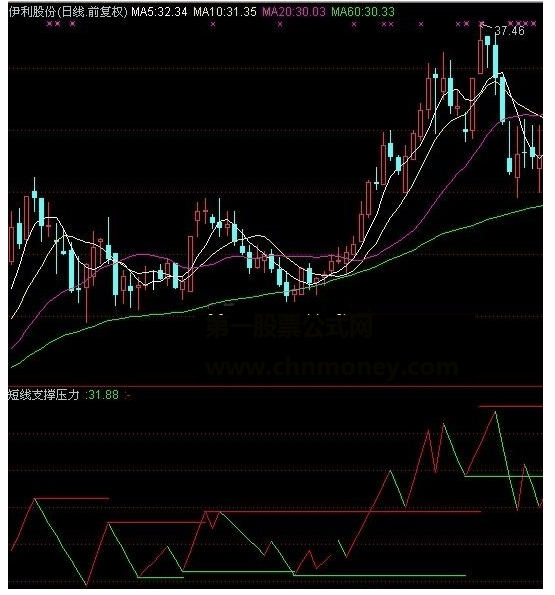 通达信短线支撑压力副图指标源码