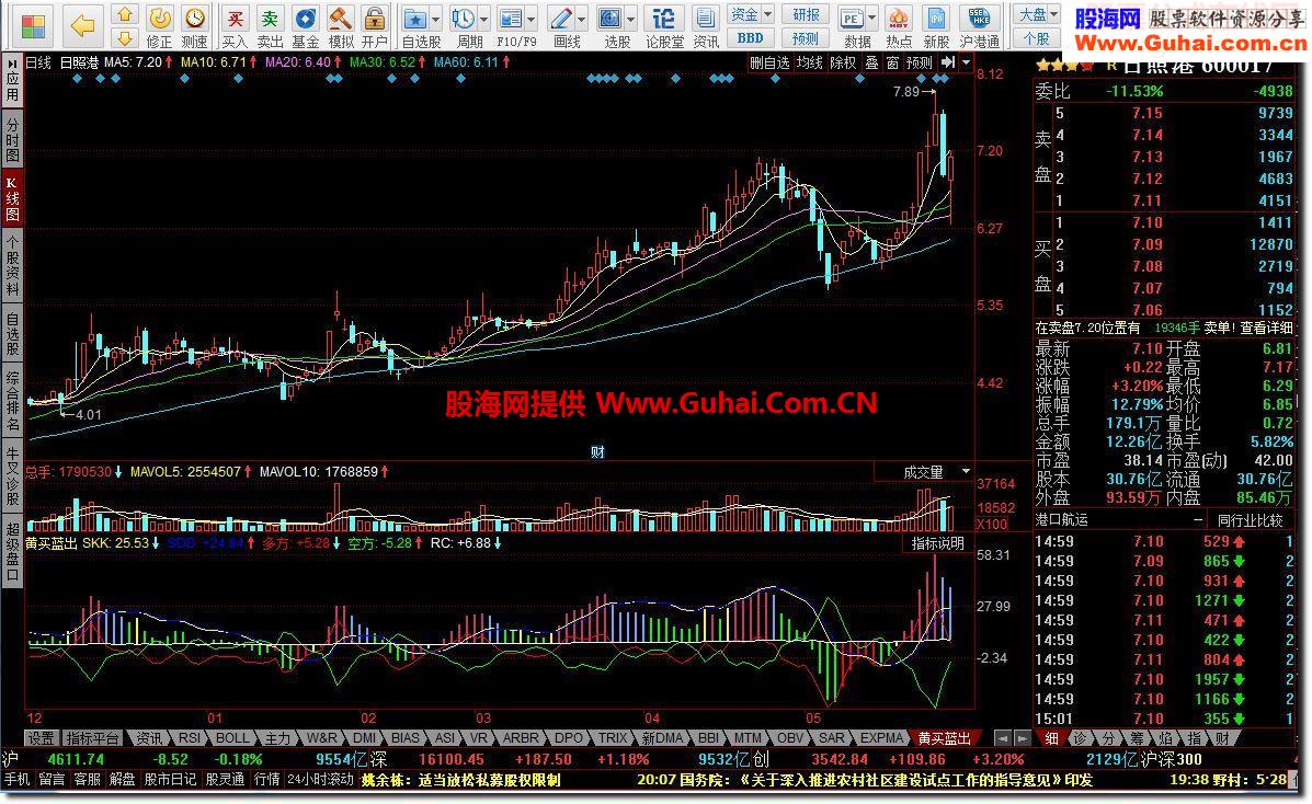 同花顺黄买蓝出指标公式