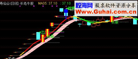 K线主图（牛长老抓涨停主图）无未来