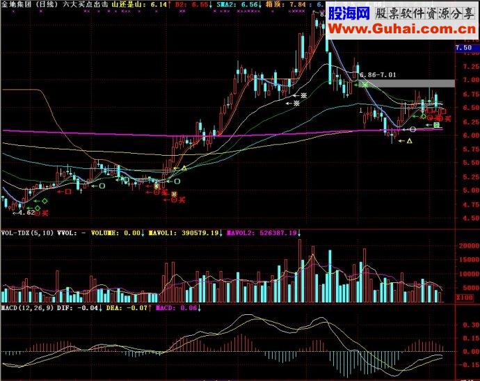 通达信指标六大买点出击主图源码