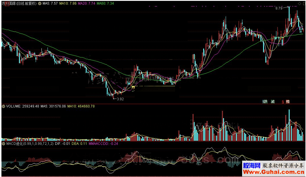 通达信MACD进化公式源码K线图