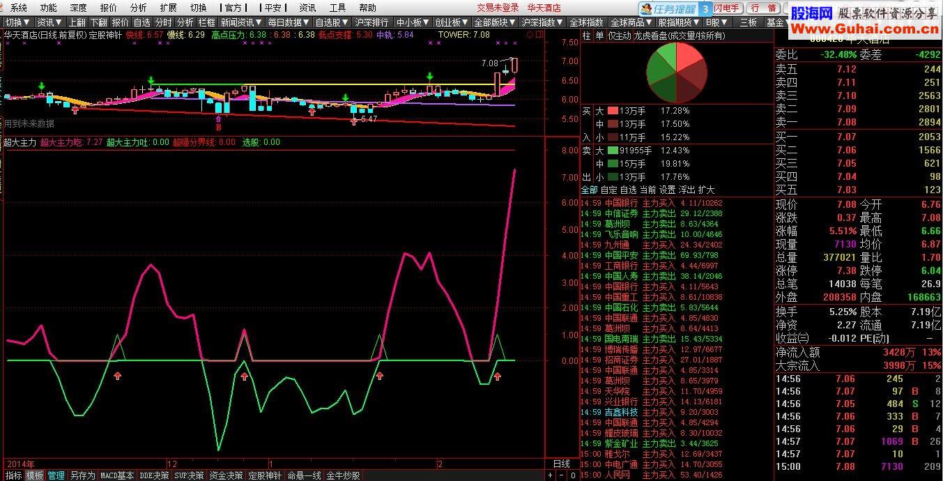 发现超大主力幅图公式 不赚钱那是你的事