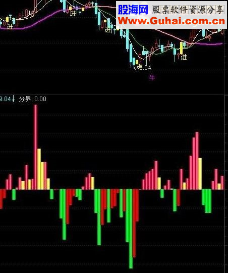 通达信不错的资金流动王指标公式