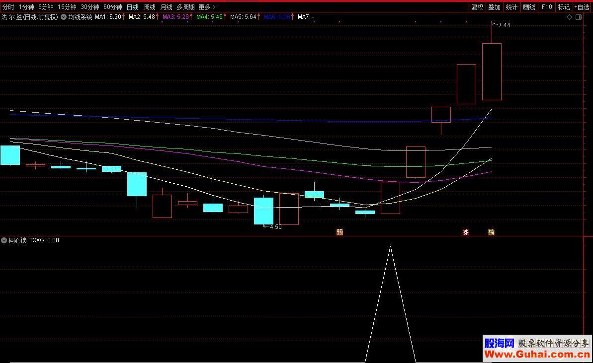 通达信同心锁公式副图选股 通达信大智慧通用源码 K线图）原创短线指标