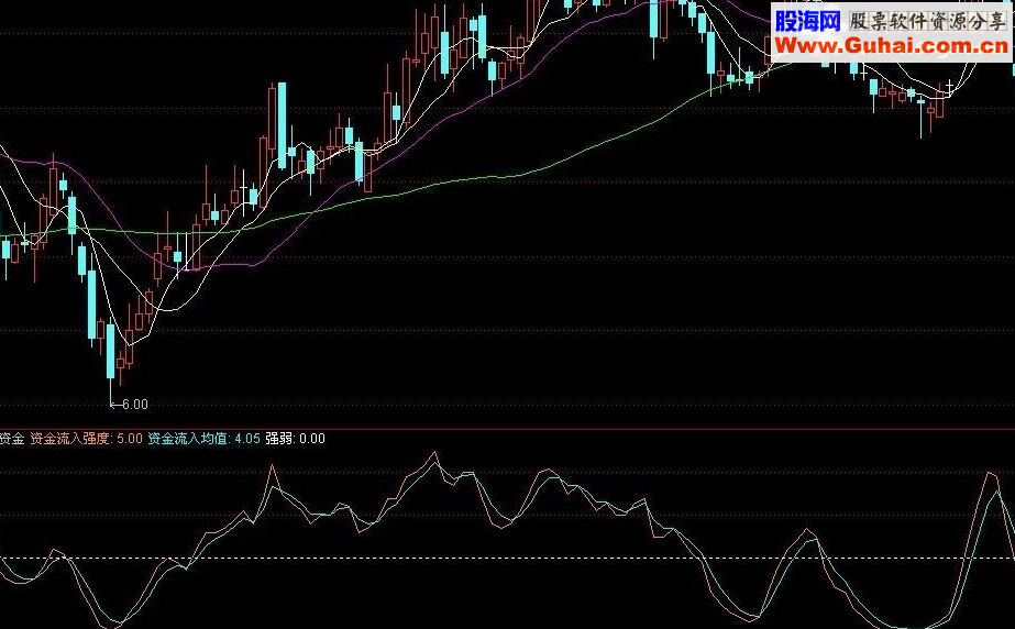 通达信个股资金流向指标公式