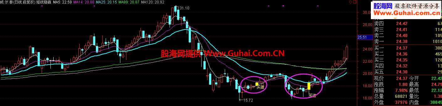 通达信短线波段获利极高选股