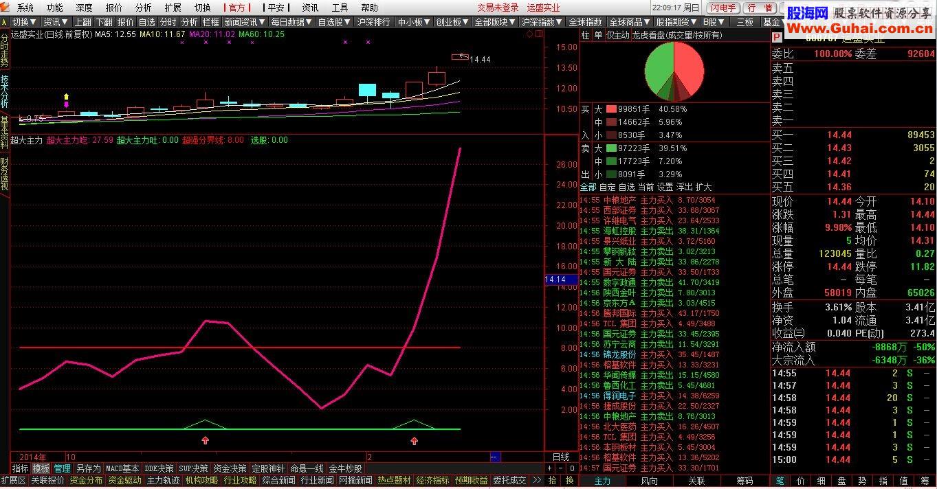 发现超大主力幅图公式 不赚钱那是你的事