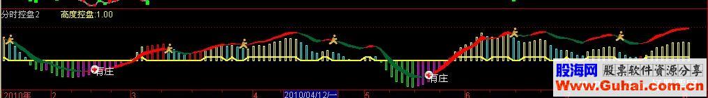 通达信分时有庄公式原码已破解